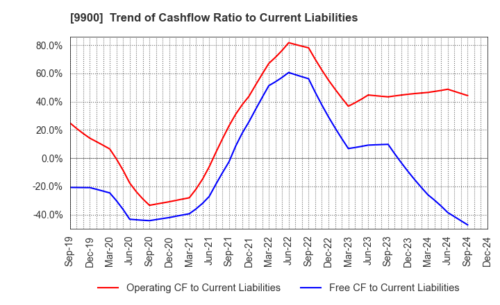 9900 Sagami Holdings Corporation: Trend of Cashflow Ratio to Current Liabilities