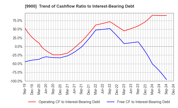 9900 Sagami Holdings Corporation: Trend of Cashflow Ratio to Interest-Bearing Debt