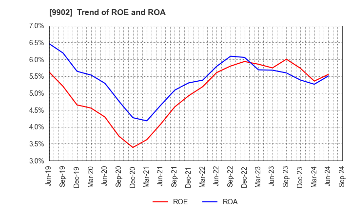 9902 NICHIDEN Corporation: Trend of ROE and ROA