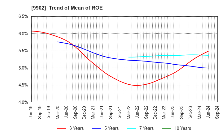 9902 NICHIDEN Corporation: Trend of Mean of ROE