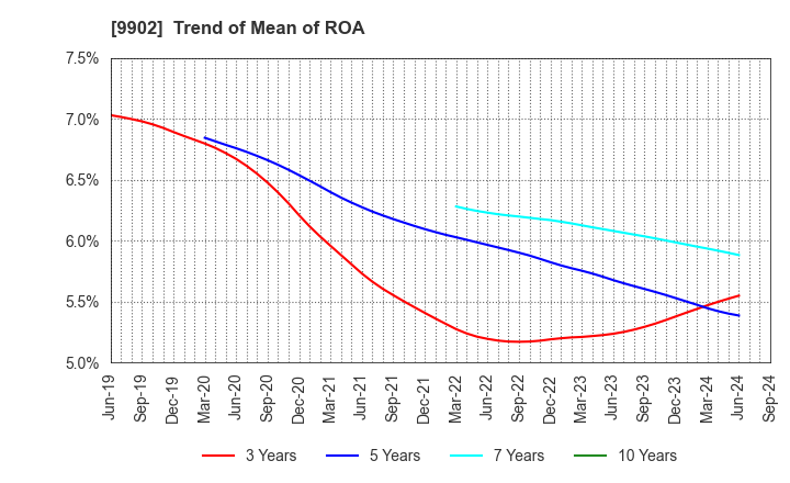 9902 NICHIDEN Corporation: Trend of Mean of ROA