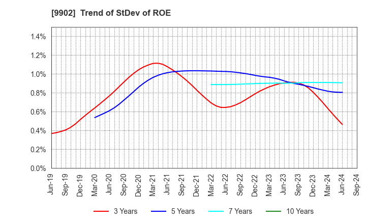 9902 NICHIDEN Corporation: Trend of StDev of ROE