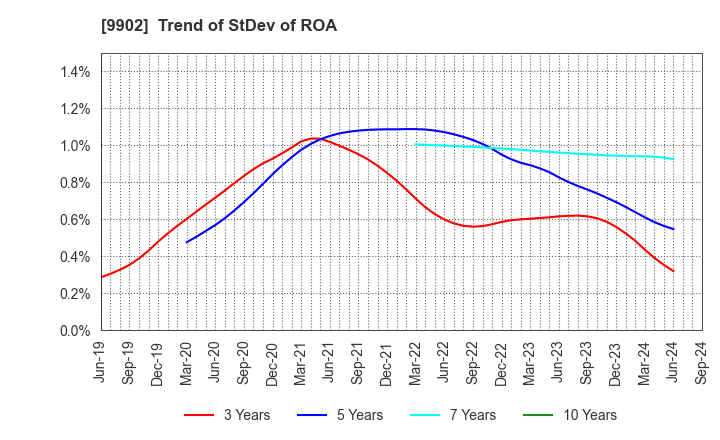 9902 NICHIDEN Corporation: Trend of StDev of ROA