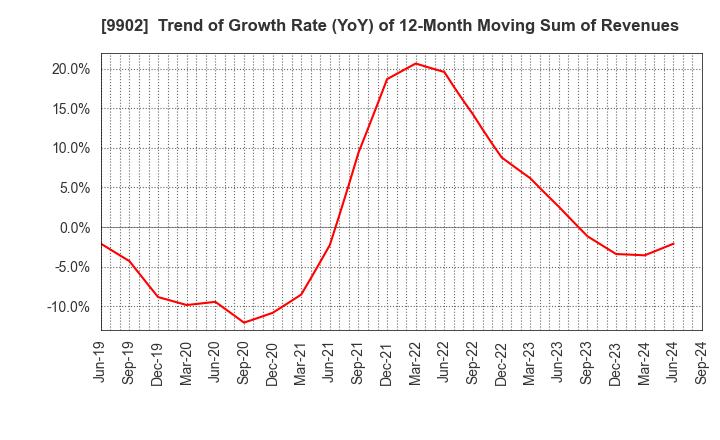 9902 NICHIDEN Corporation: Trend of Growth Rate (YoY) of 12-Month Moving Sum of Revenues