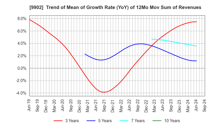 9902 NICHIDEN Corporation: Trend of Mean of Growth Rate (YoY) of 12Mo Mov Sum of Revenues