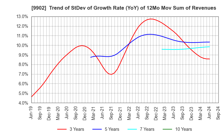 9902 NICHIDEN Corporation: Trend of StDev of Growth Rate (YoY) of 12Mo Mov Sum of Revenues