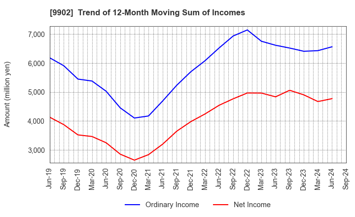 9902 NICHIDEN Corporation: Trend of 12-Month Moving Sum of Incomes