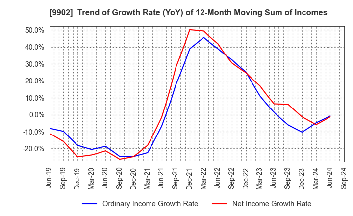 9902 NICHIDEN Corporation: Trend of Growth Rate (YoY) of 12-Month Moving Sum of Incomes