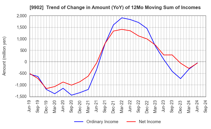 9902 NICHIDEN Corporation: Trend of Change in Amount (YoY) of 12Mo Moving Sum of Incomes