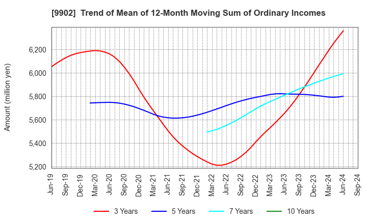 9902 NICHIDEN Corporation: Trend of Mean of 12-Month Moving Sum of Ordinary Incomes