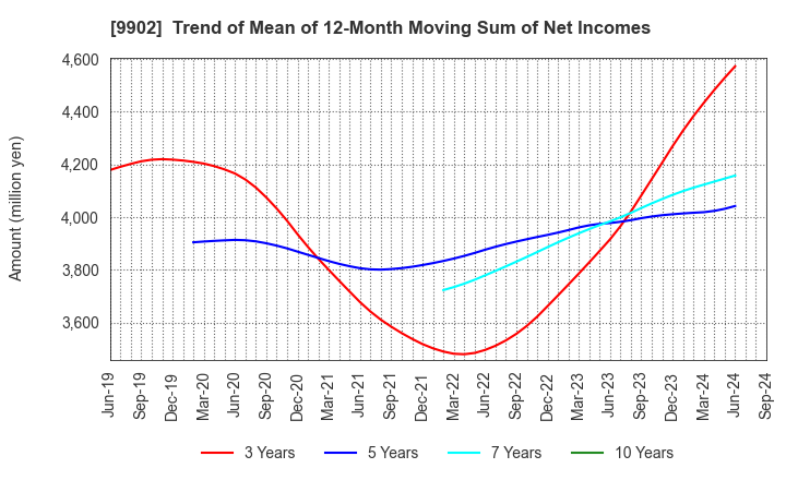 9902 NICHIDEN Corporation: Trend of Mean of 12-Month Moving Sum of Net Incomes