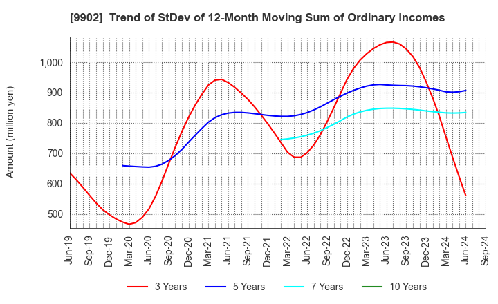 9902 NICHIDEN Corporation: Trend of StDev of 12-Month Moving Sum of Ordinary Incomes