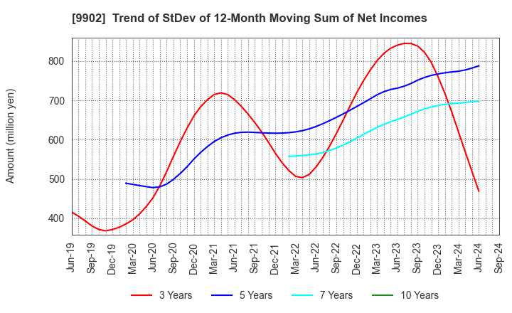 9902 NICHIDEN Corporation: Trend of StDev of 12-Month Moving Sum of Net Incomes