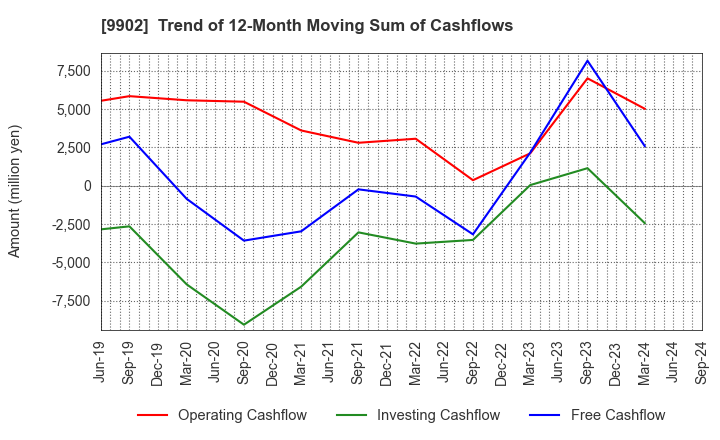 9902 NICHIDEN Corporation: Trend of 12-Month Moving Sum of Cashflows