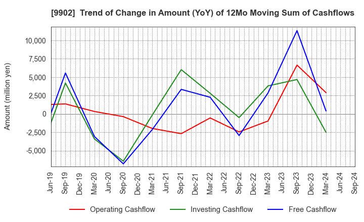 9902 NICHIDEN Corporation: Trend of Change in Amount (YoY) of 12Mo Moving Sum of Cashflows