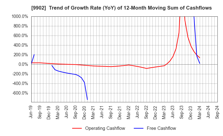 9902 NICHIDEN Corporation: Trend of Growth Rate (YoY) of 12-Month Moving Sum of Cashflows