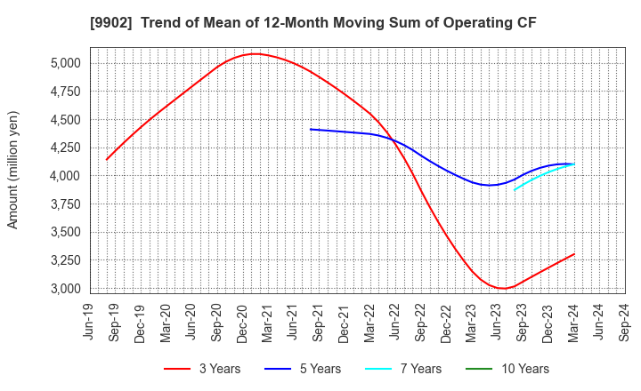 9902 NICHIDEN Corporation: Trend of Mean of 12-Month Moving Sum of Operating CF