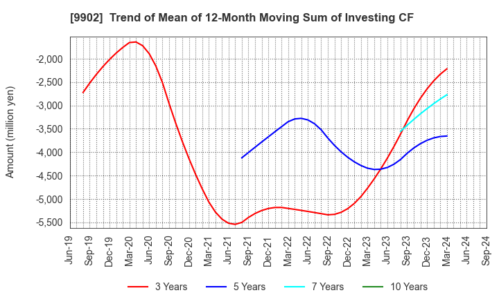 9902 NICHIDEN Corporation: Trend of Mean of 12-Month Moving Sum of Investing CF