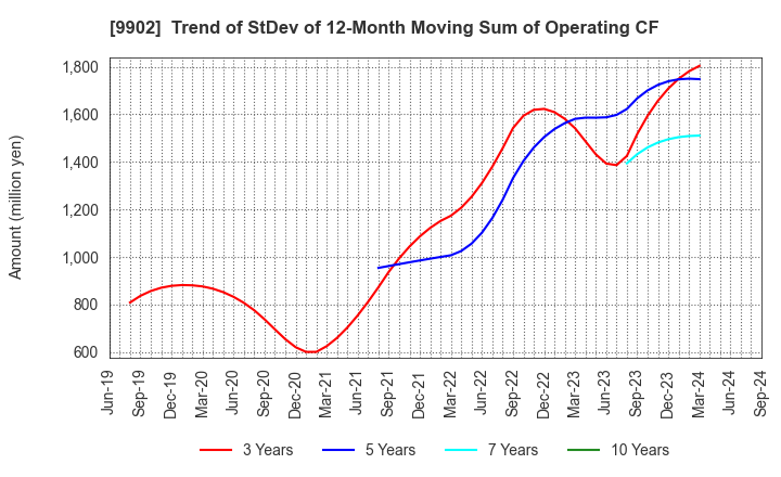 9902 NICHIDEN Corporation: Trend of StDev of 12-Month Moving Sum of Operating CF