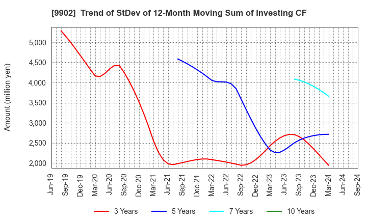 9902 NICHIDEN Corporation: Trend of StDev of 12-Month Moving Sum of Investing CF