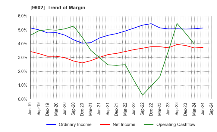 9902 NICHIDEN Corporation: Trend of Margin