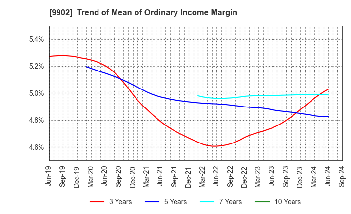 9902 NICHIDEN Corporation: Trend of Mean of Ordinary Income Margin