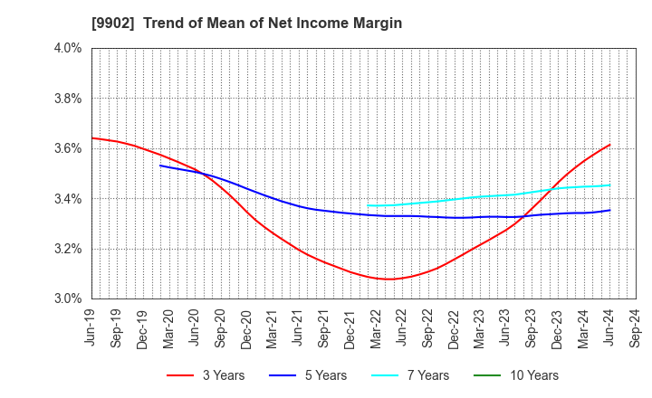 9902 NICHIDEN Corporation: Trend of Mean of Net Income Margin