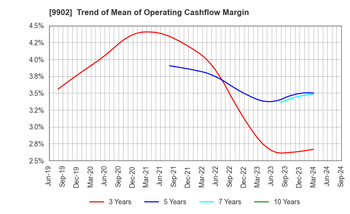 9902 NICHIDEN Corporation: Trend of Mean of Operating Cashflow Margin