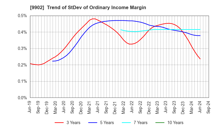 9902 NICHIDEN Corporation: Trend of StDev of Ordinary Income Margin