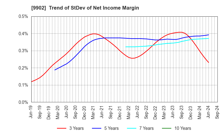 9902 NICHIDEN Corporation: Trend of StDev of Net Income Margin