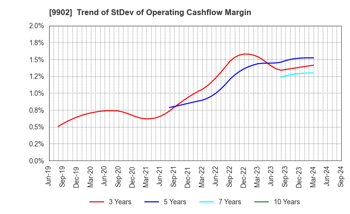 9902 NICHIDEN Corporation: Trend of StDev of Operating Cashflow Margin