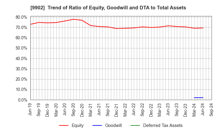 9902 NICHIDEN Corporation: Trend of Ratio of Equity, Goodwill and DTA to Total Assets