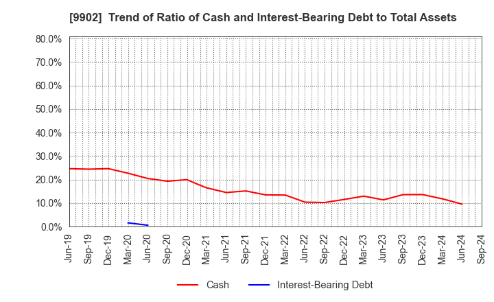 9902 NICHIDEN Corporation: Trend of Ratio of Cash and Interest-Bearing Debt to Total Assets