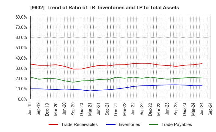 9902 NICHIDEN Corporation: Trend of Ratio of TR, Inventories and TP to Total Assets