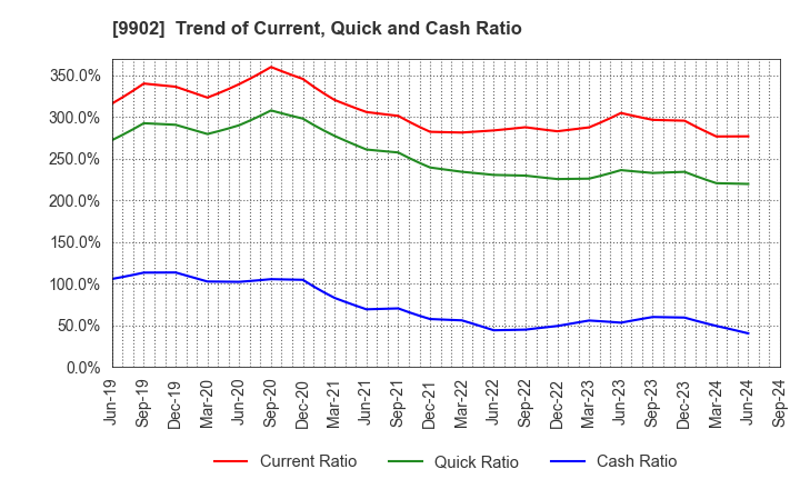 9902 NICHIDEN Corporation: Trend of Current, Quick and Cash Ratio