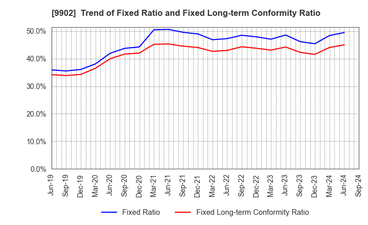 9902 NICHIDEN Corporation: Trend of Fixed Ratio and Fixed Long-term Conformity Ratio