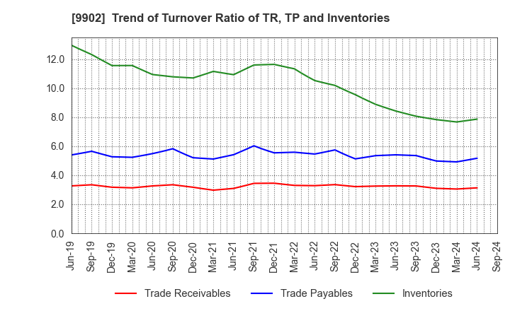 9902 NICHIDEN Corporation: Trend of Turnover Ratio of TR, TP and Inventories