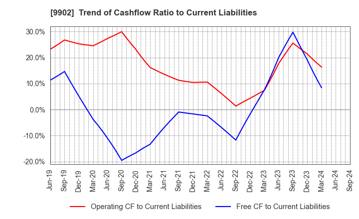 9902 NICHIDEN Corporation: Trend of Cashflow Ratio to Current Liabilities