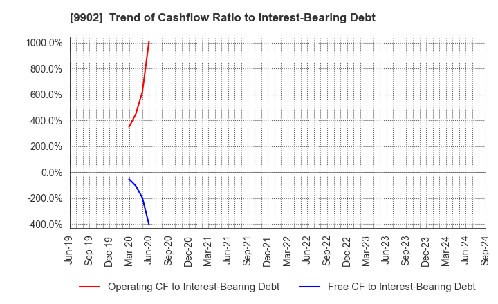 9902 NICHIDEN Corporation: Trend of Cashflow Ratio to Interest-Bearing Debt