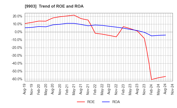 9903 KANSEKI CO.,LTD: Trend of ROE and ROA