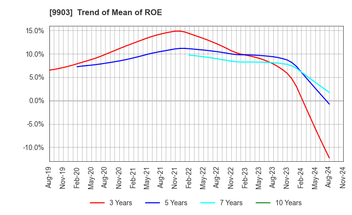 9903 KANSEKI CO.,LTD: Trend of Mean of ROE