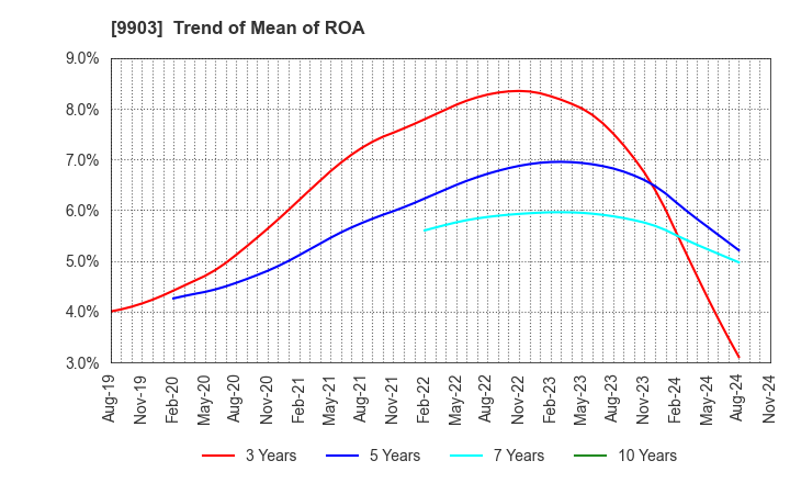 9903 KANSEKI CO.,LTD: Trend of Mean of ROA