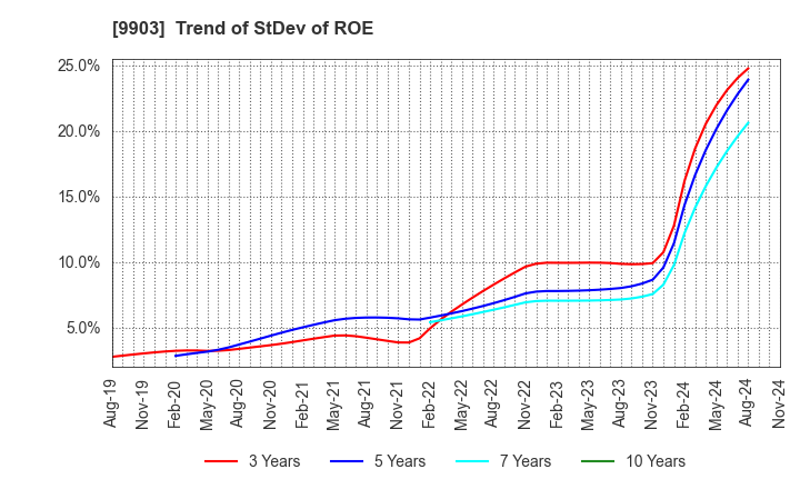 9903 KANSEKI CO.,LTD: Trend of StDev of ROE