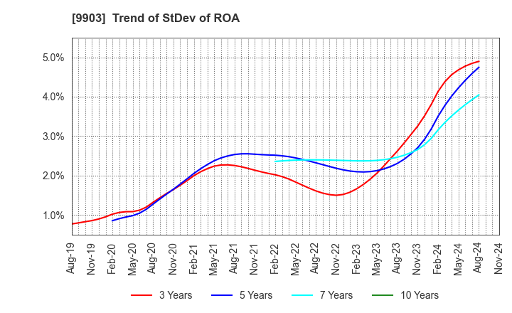 9903 KANSEKI CO.,LTD: Trend of StDev of ROA