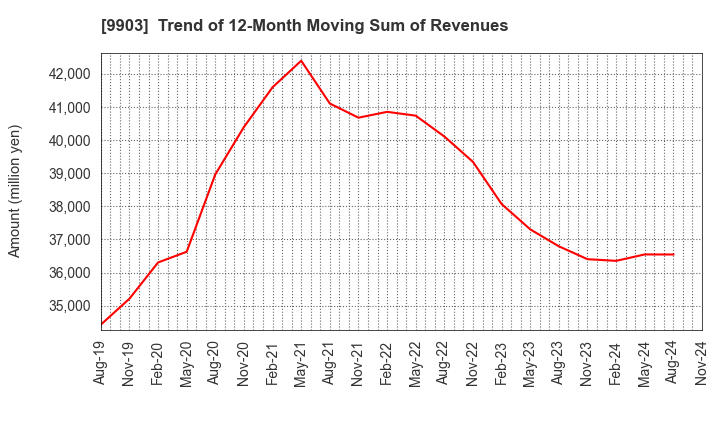 9903 KANSEKI CO.,LTD: Trend of 12-Month Moving Sum of Revenues