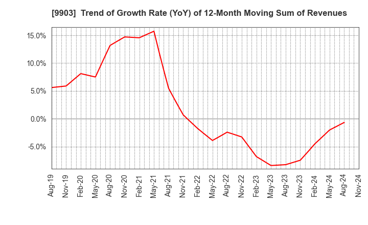 9903 KANSEKI CO.,LTD: Trend of Growth Rate (YoY) of 12-Month Moving Sum of Revenues