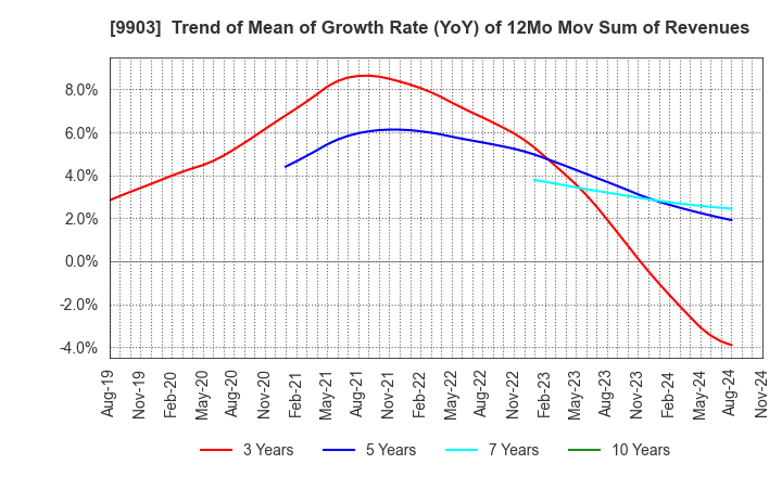 9903 KANSEKI CO.,LTD: Trend of Mean of Growth Rate (YoY) of 12Mo Mov Sum of Revenues