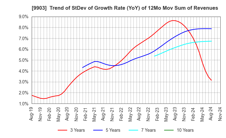 9903 KANSEKI CO.,LTD: Trend of StDev of Growth Rate (YoY) of 12Mo Mov Sum of Revenues