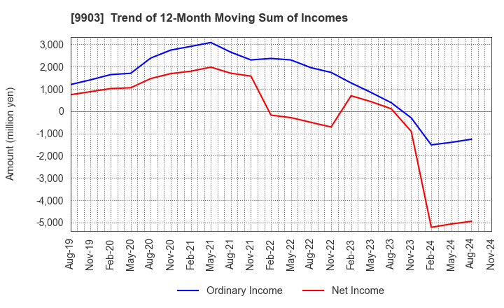 9903 KANSEKI CO.,LTD: Trend of 12-Month Moving Sum of Incomes