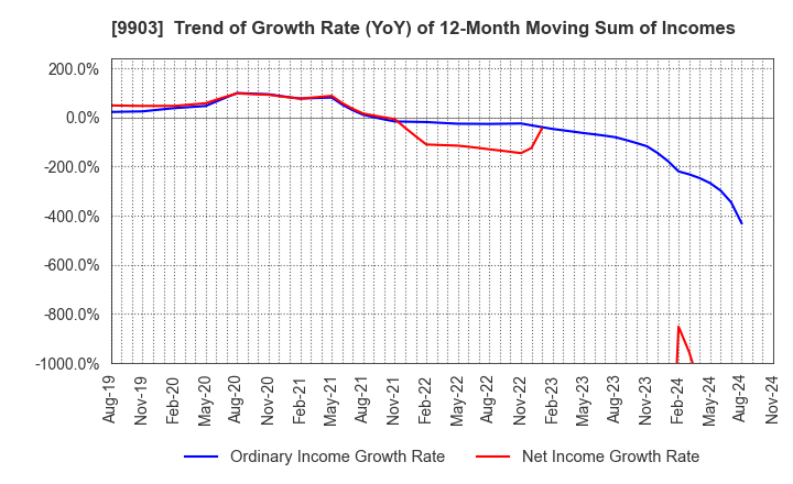 9903 KANSEKI CO.,LTD: Trend of Growth Rate (YoY) of 12-Month Moving Sum of Incomes